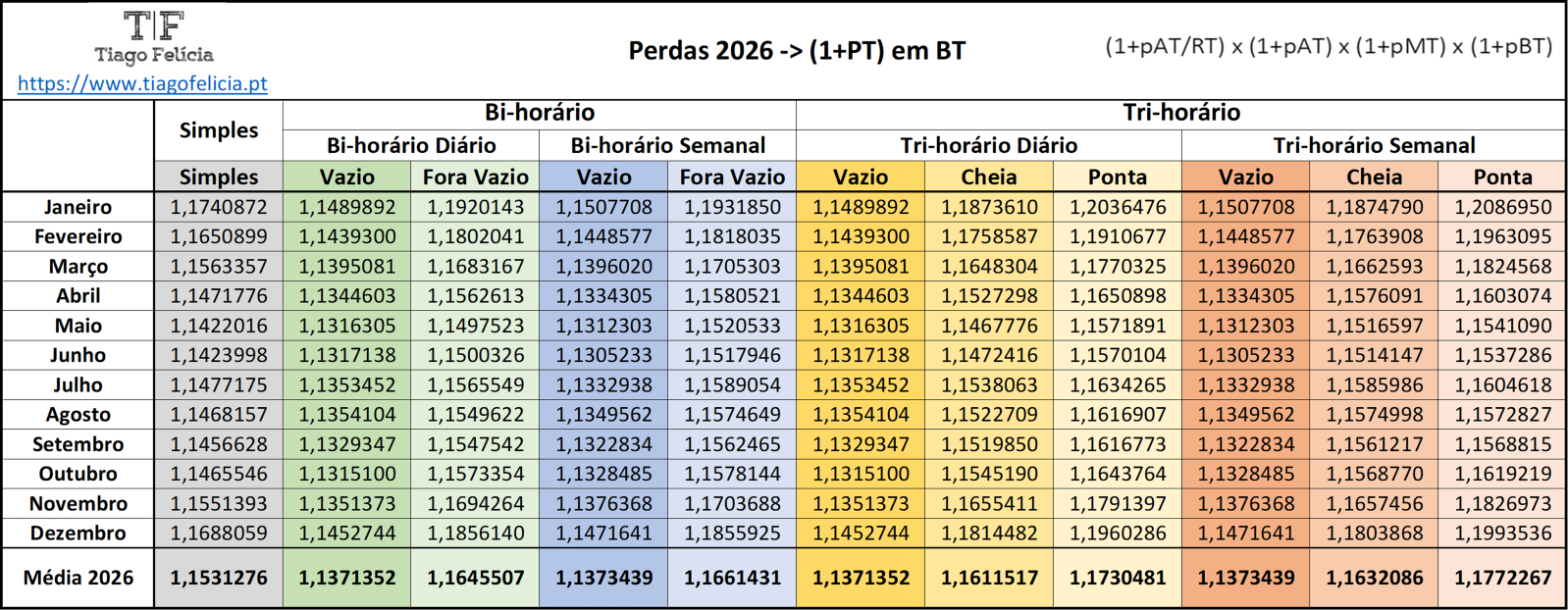 Tabela de Médias de Perdas (1+PT) 2026