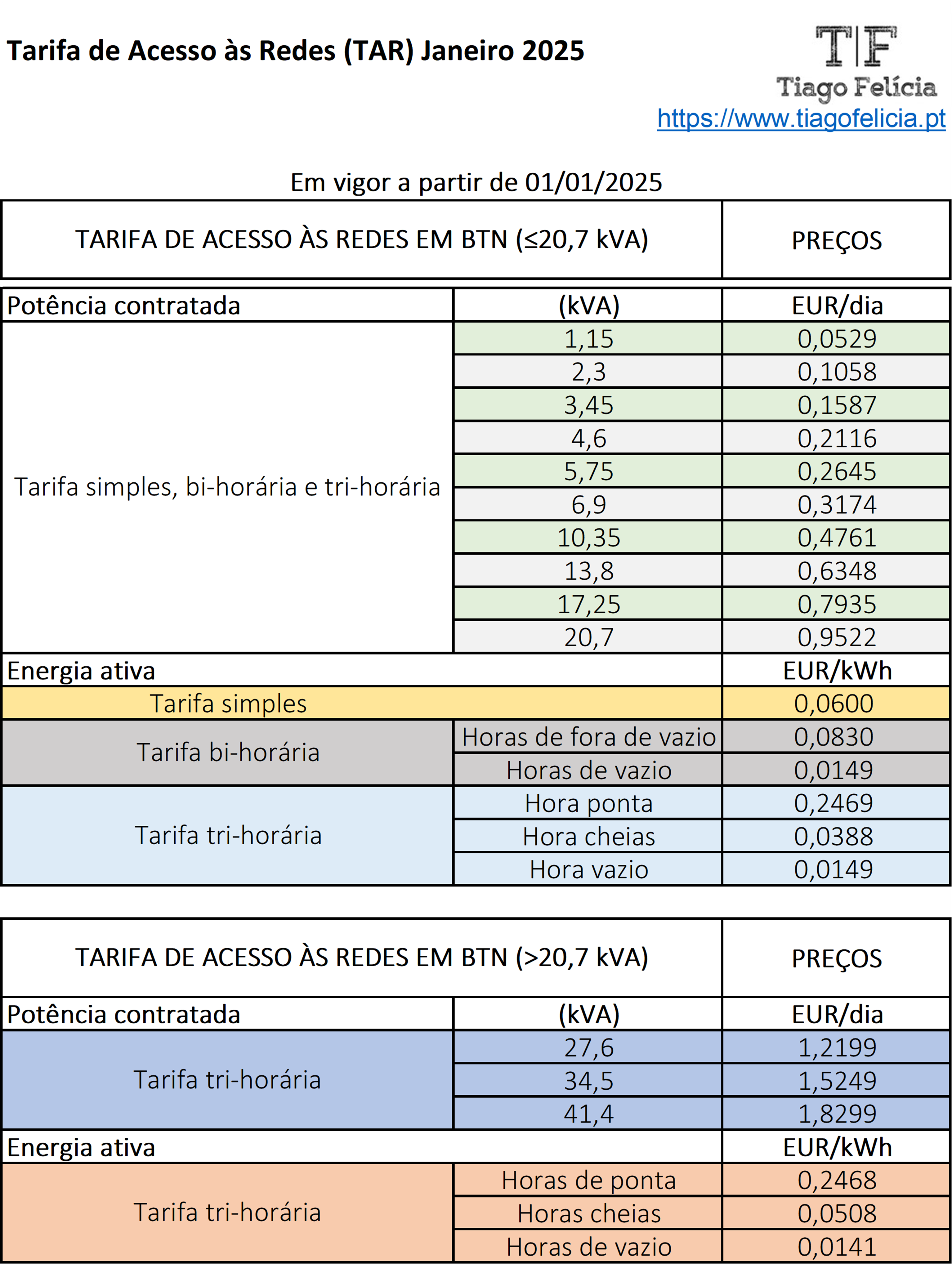 Tabela de Tarifas de Acesso às Redes para 2025