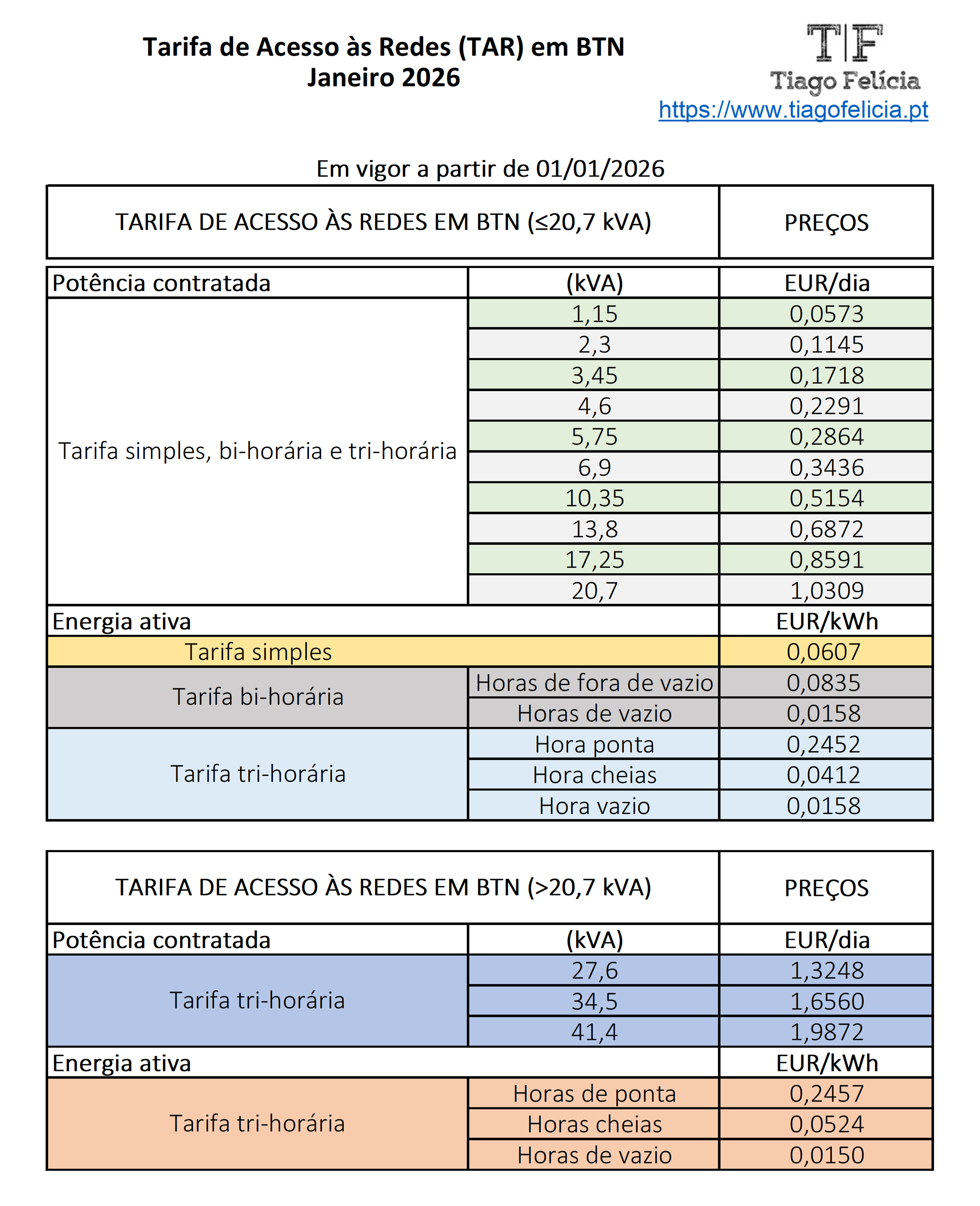 Tabela de Tarifas de Acesso às Redes para 2026
