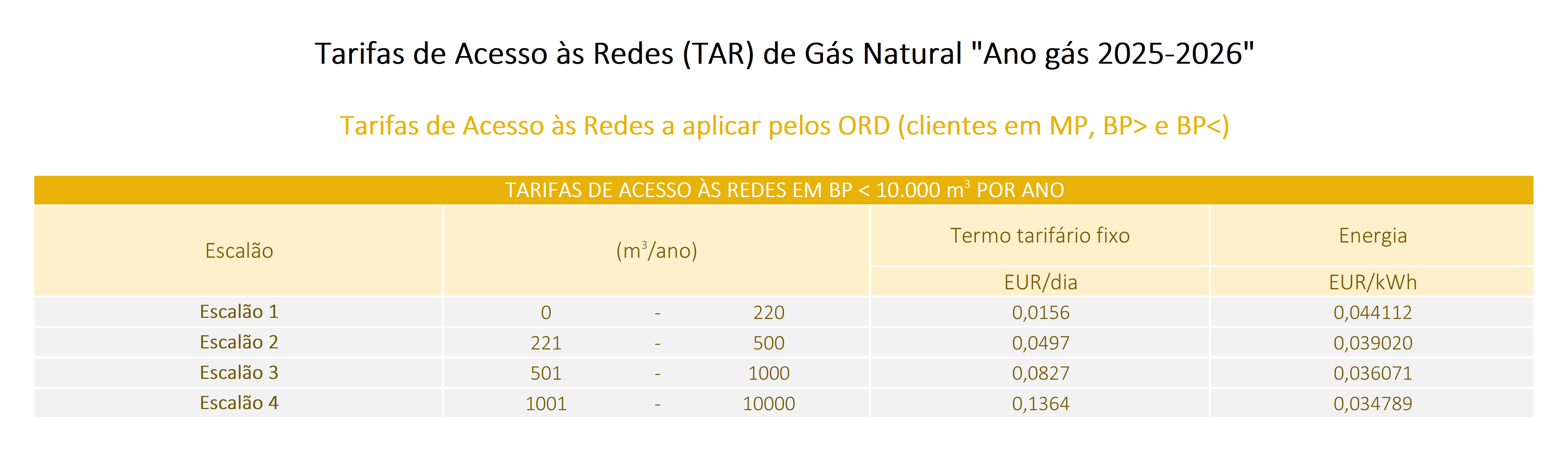 Tabela de Tarifas de Acesso às Redes para 2025/26