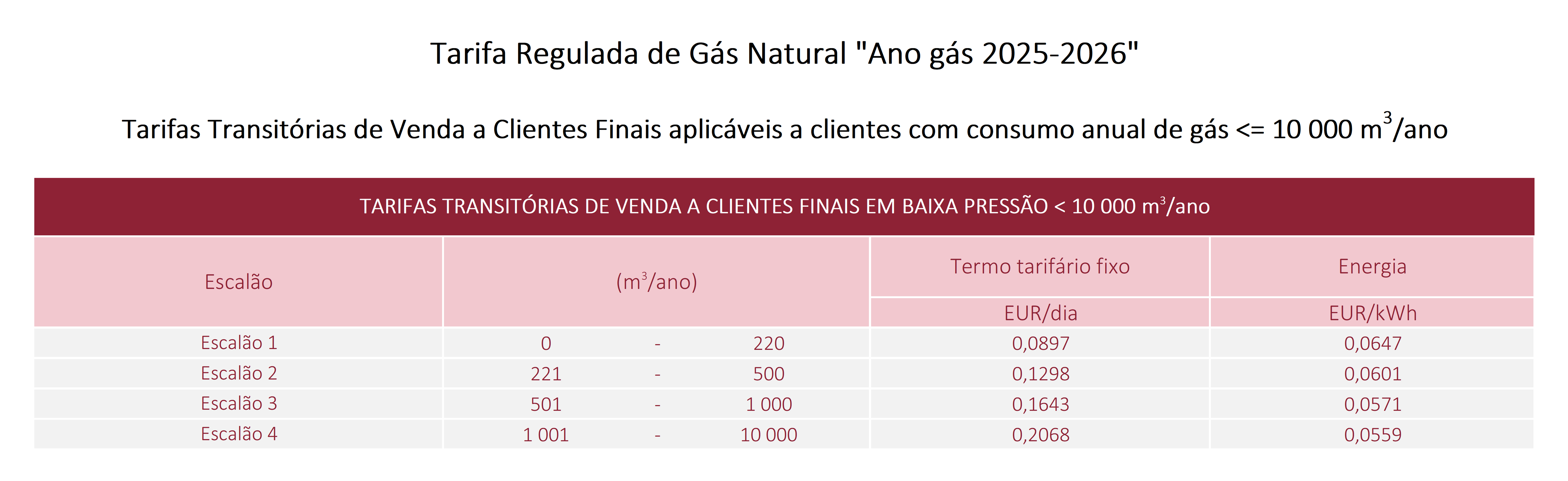 Tabela de Tarifas Reguladas de Gás Natural para 2025/26