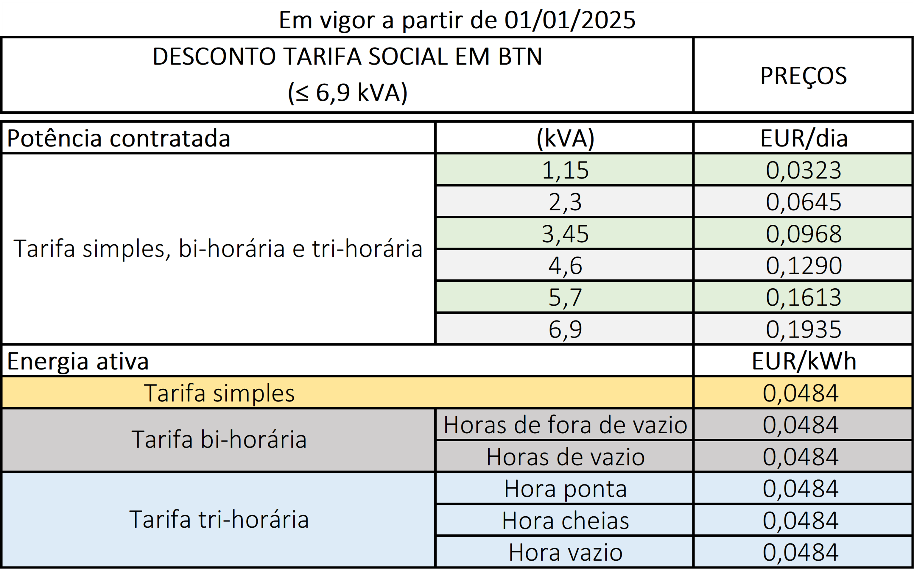 Tabela de Tarifa Social de Eletricidade 2025